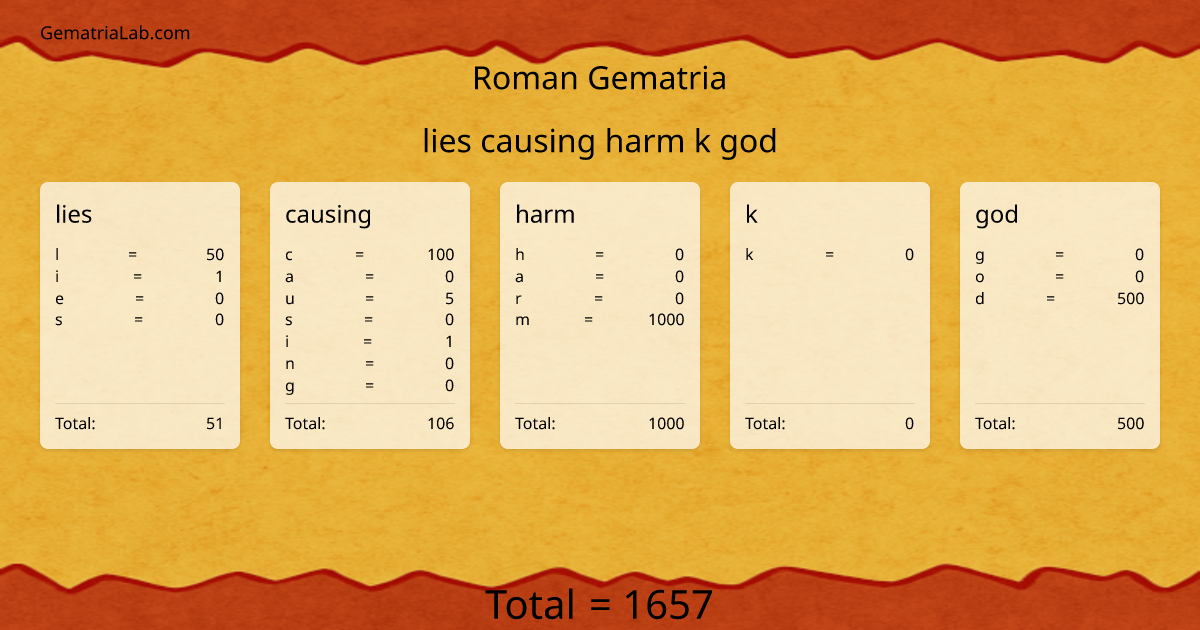 lies causing harm k god in roman Gematria